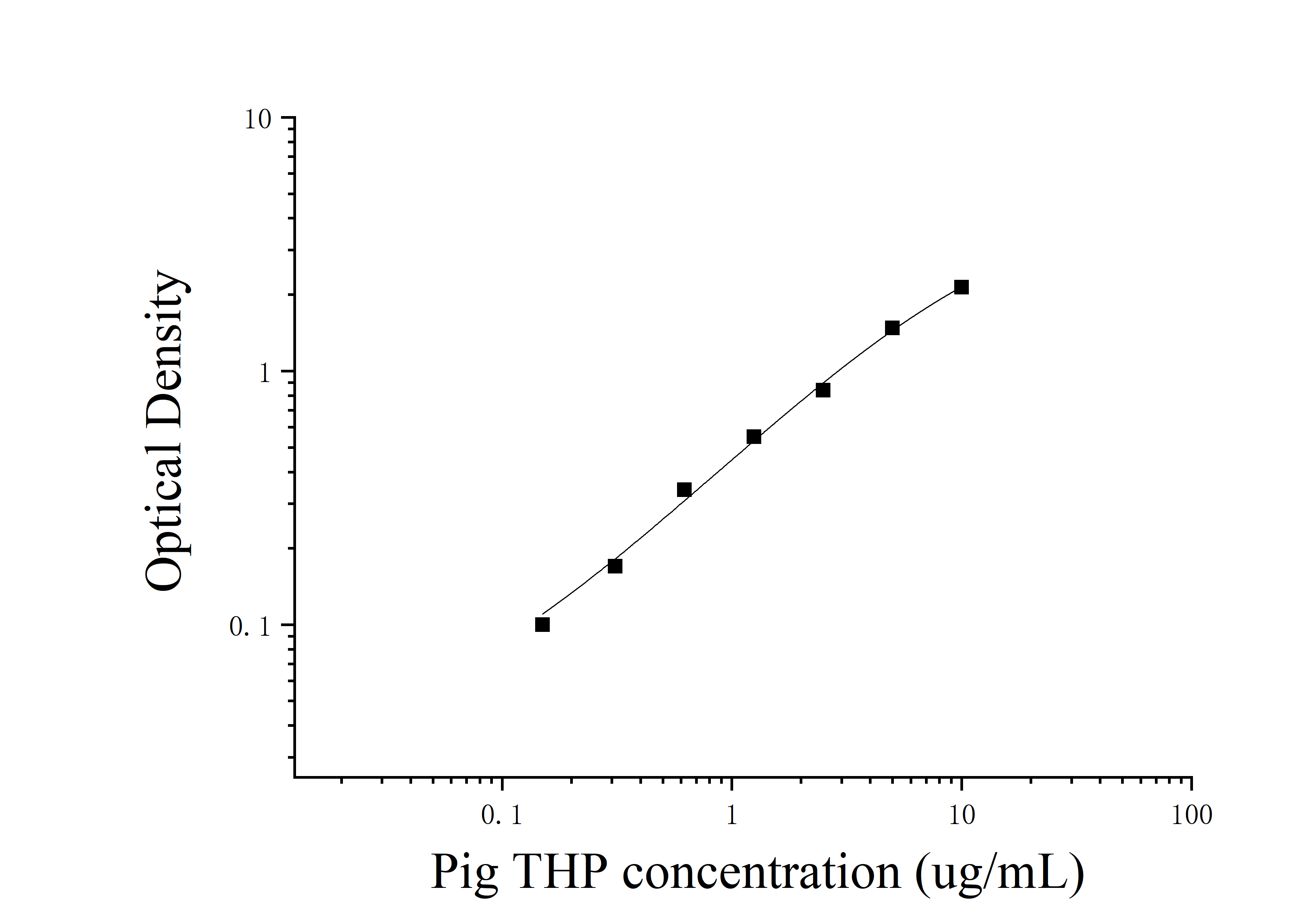Pig Tamm-Horsfall Protein (THP) ELISA Kit Pig Tamm-Horsfall Protein (THP) ELISA Kit